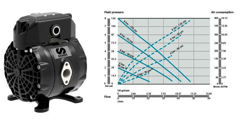 Samoa-Directflo DC50 pump